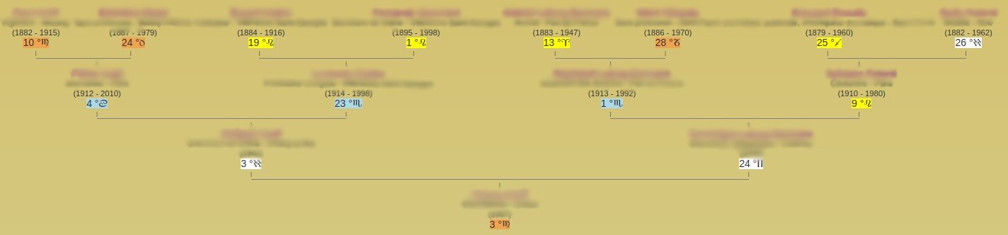 Grothendieck Genealogical tree