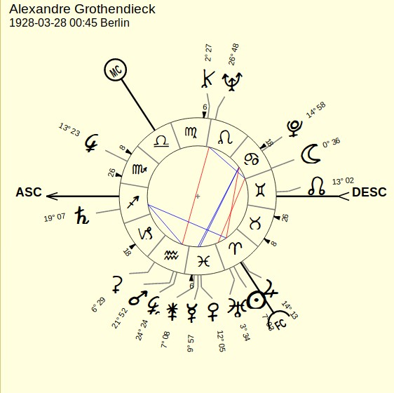 Grothendieck Astrological chart