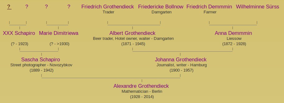 Grothendieck Genealogical tree