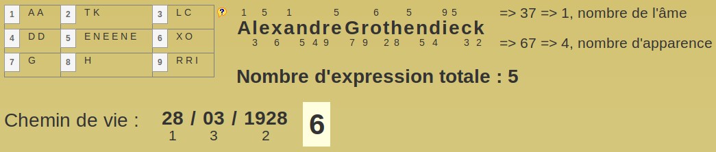 Grothendieck Numerological view