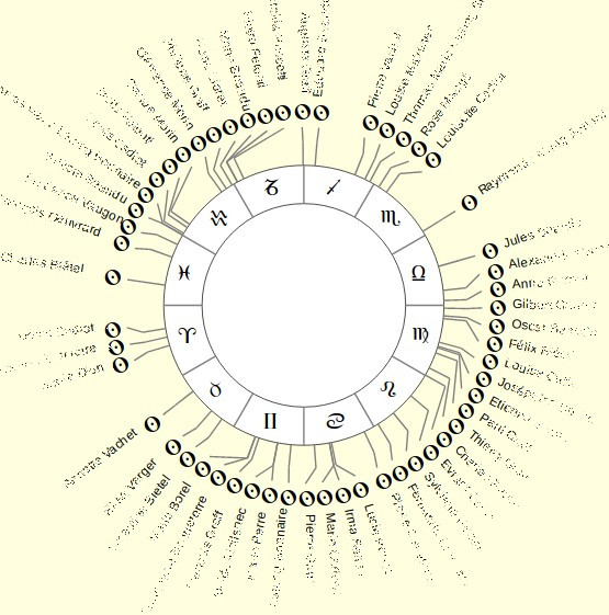 Grothendieck Astrological chart