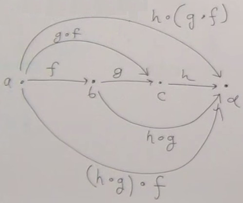 Category associativity