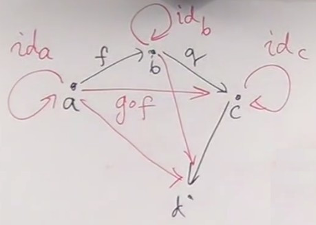 Free construction of a category from a graph